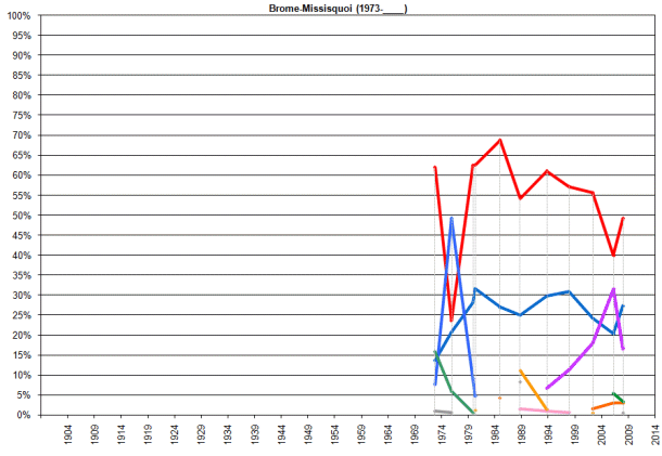 Résultats électoraux, 1900-____