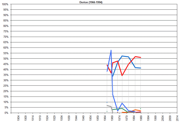Résultats électoraux, 1900-____