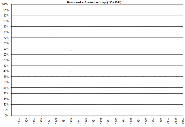 Résultats électoraux, 1900-____