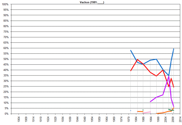 Résultats électoraux, 1900-____
