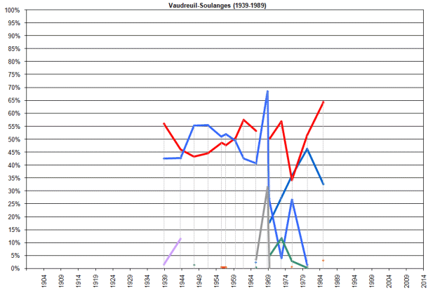 Résultats électoraux, 1900-____