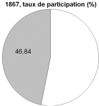 1867 taux de participation