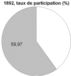 1892 taux de participation