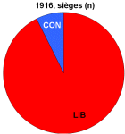 1916 sièges