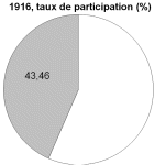 1916 taux de participation
