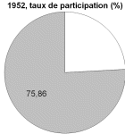 1952 taux de participation