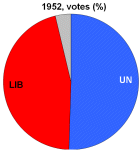 1952 votes