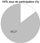 1976 taux de participation