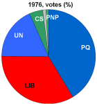 1976 votes