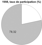 1998 taux de participation