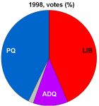 1998 votes