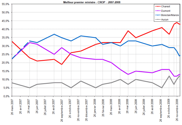 Meilleur premier ministre (CROP) 2007-2008