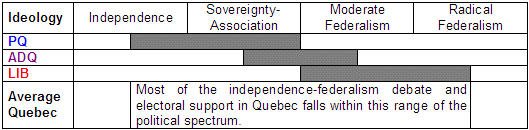 Independence-Federalism Cleavage