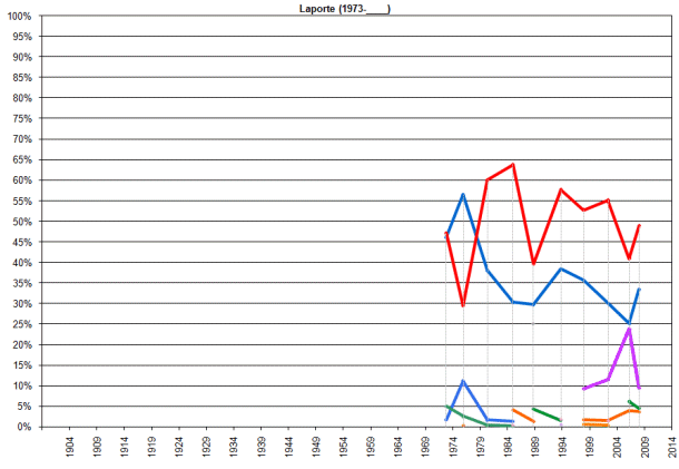 Résultats électoraux, 1900-____