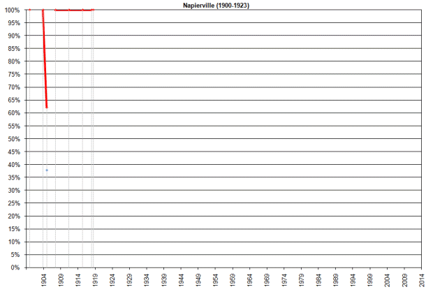 Résultats électoraux, 1900-____