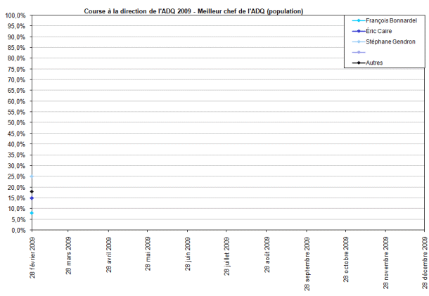 Course à la direction de l'ADQ 2009 (population)
