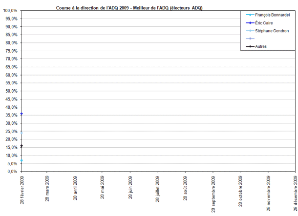 Course à la direction de l'ADQ 2009 (électeurs ADQ)