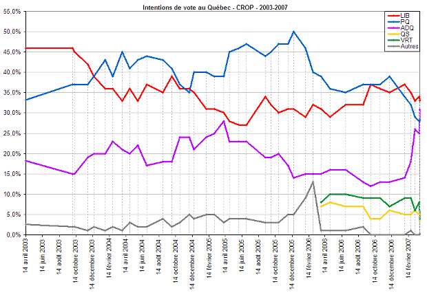 Intentions de vote au Qu�bec (CROP) 2003-2007
